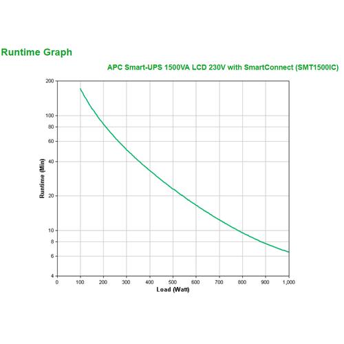 APC APC Smart-UPS 1500VA LCD 230V with SmartConnect