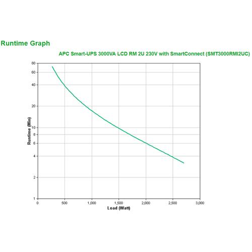 APC Smart-UPS 3000VA LCD RM 2U 230V SC