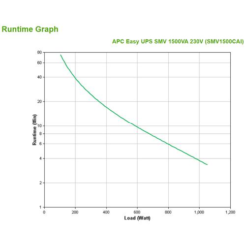 APC APC Easy UPS SMV 1500VA 230V