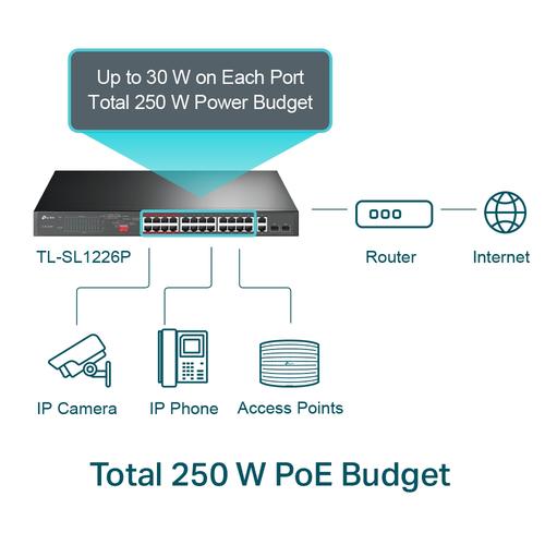 TP-Link 26-Port 10/100Mbps PoE+ Switch 24 10/100Mbps PoE+ Ports 2 Gigabit RJ45 Ports 2 Combo SFP Slots 802.3at/af 250W PoE Power 1U 19-inch Rack-mountable