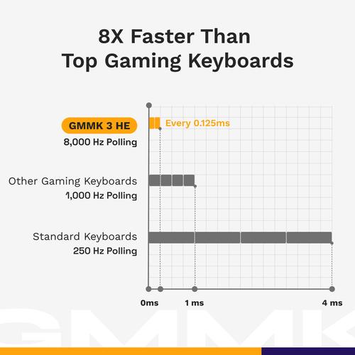 Glorious Gaming GMMK 3 HE 75% Prebuilt toetsenbord Gamen USB QWERTY Amerikaans Engels Zwart