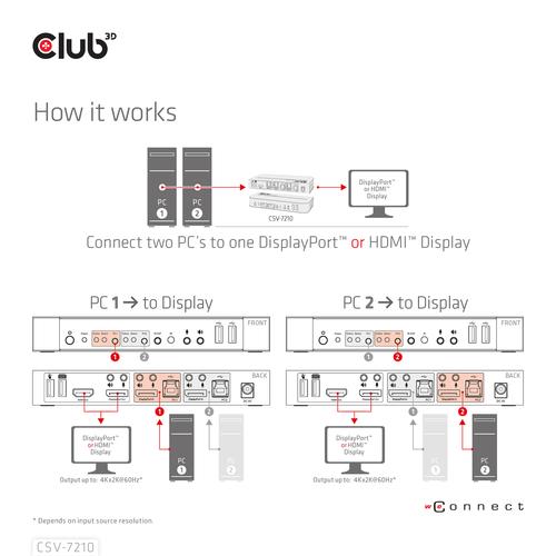 Club 3D DISPLAYPORT /HDMI KVM SWITCH FOR DUAL DISPLAYPORT 4K60HZ