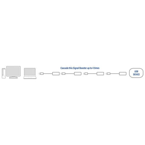 ACT USB 2.0 Signaalversterker, 5 meter