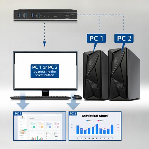 ACT 2-Poorts HDMI 4K@60Hz KVM switch, USB 3.2 Gen1 (USB 3.0)