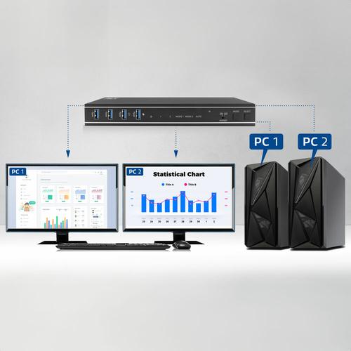 ACT 2-Poorts Dual HDMI 4K@60Hz KVM switch, USB 3.2 Gen1 (USB 3.0)